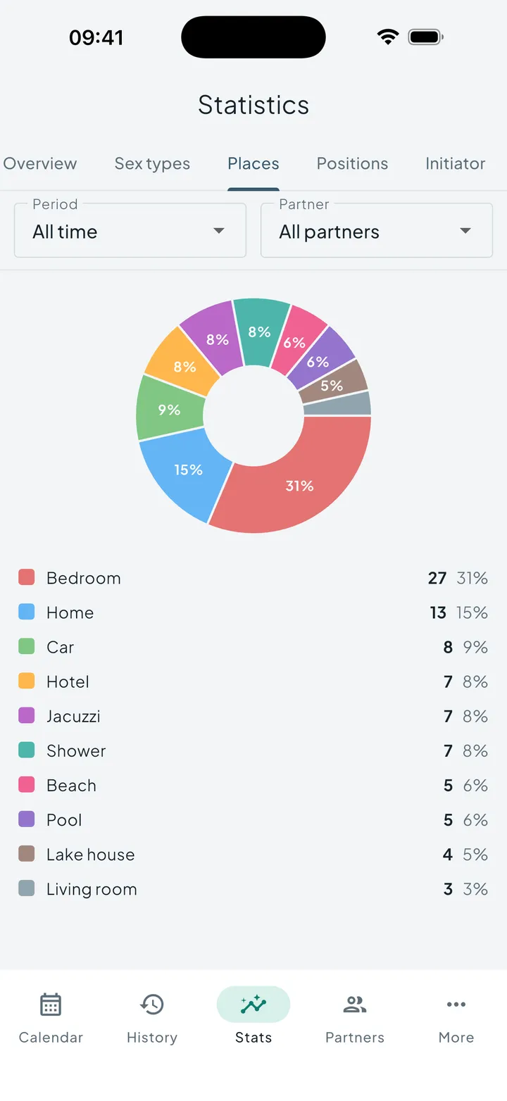 Intimassy places chart showing where activities happen